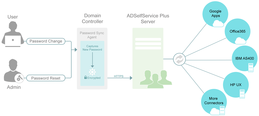 Password Sync Agent Architecture